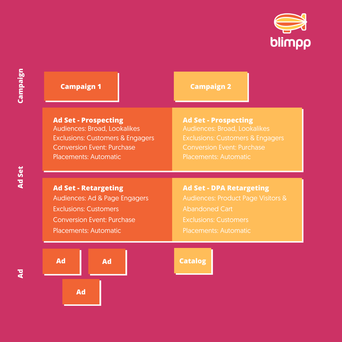 beauty-ecommerce-marketing-facebook-ads-account-structure