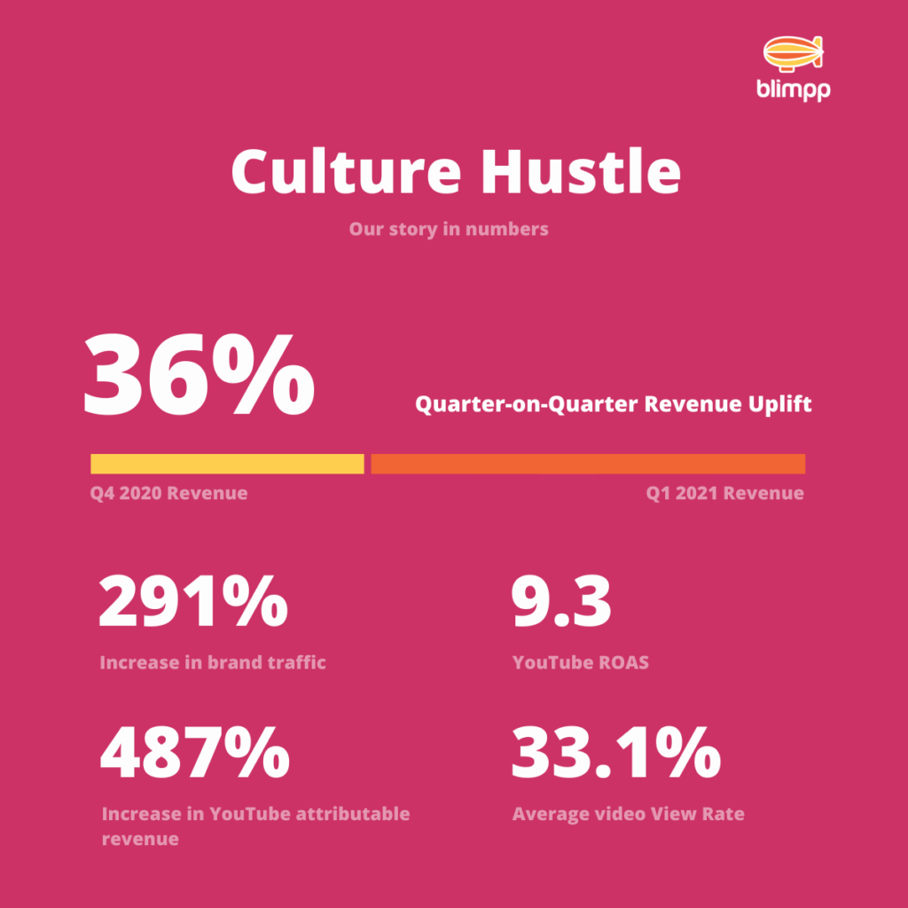 culture-hustle-blimpp-youtube-video-case-study-results