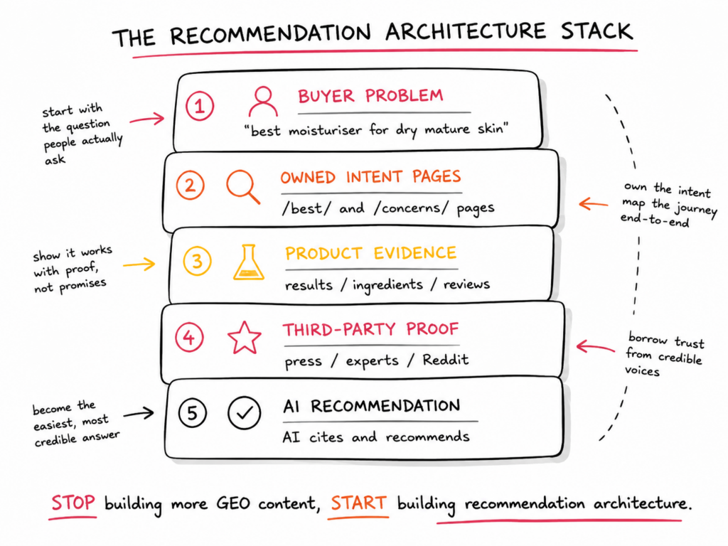 recommendation_architecture_stack_ai_search